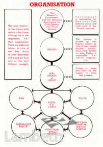 CIVIL DEFENCE, ORGANISATION: CHART